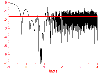 Survival probability log